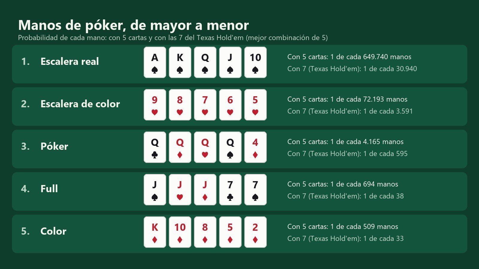Gráfico con las cinco manos más altas del póker, de la escalera real al color, con cartas de ejemplo y su probabilidad